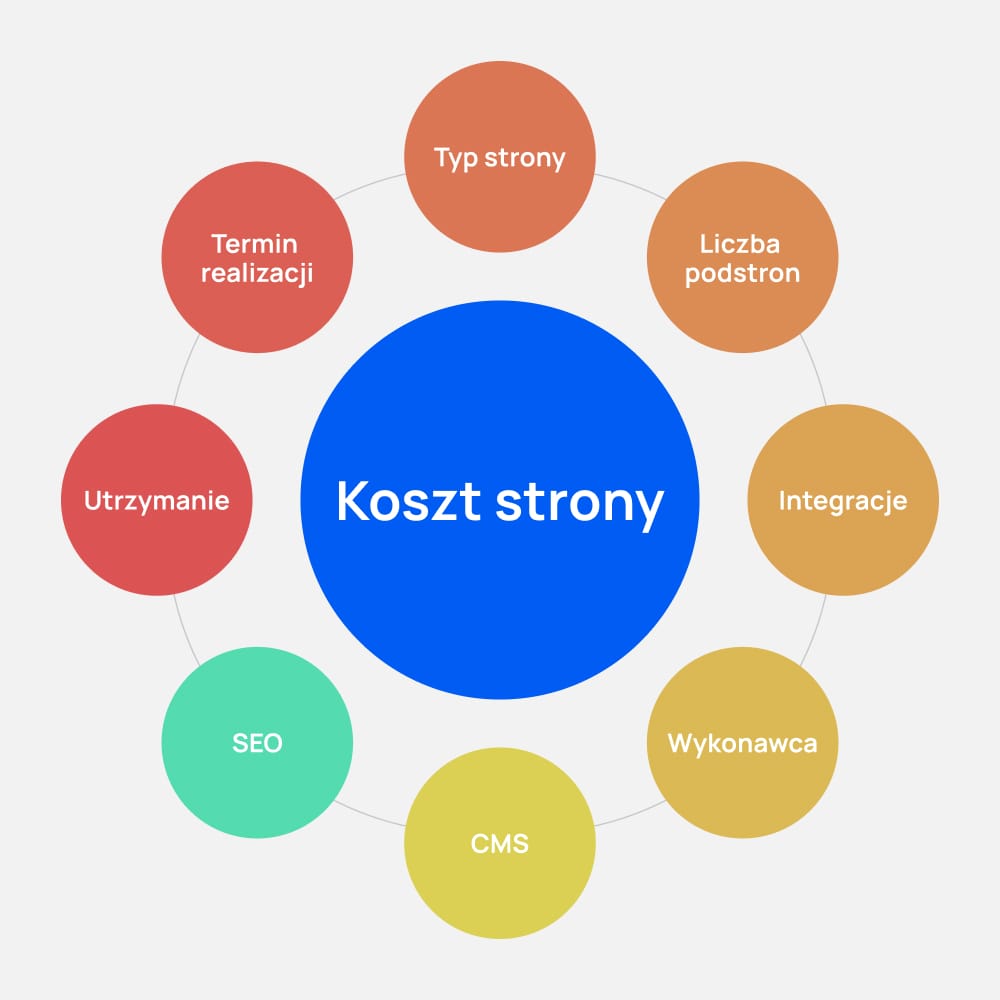 Na co składa sie koszt strony internetowej